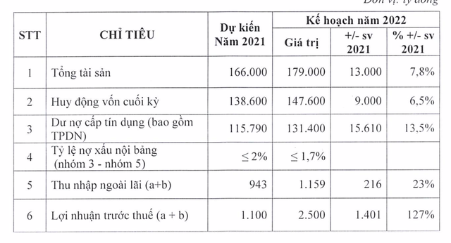 Ngân hàng niêm yết đầu tiên dự kiến lợi nhuận năm 2021 sụt giảm, không hoàn thành kế hoạch  - Ảnh 1.