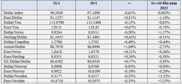 Giá vàng, USD và Bitcoin biến động mạnh  - Ảnh 2.