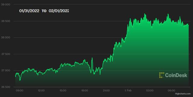 Giá vàng, USD và Bitcoin biến động mạnh  - Ảnh 3.