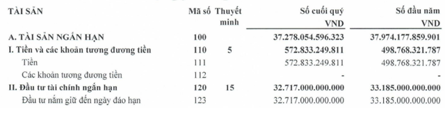 Gửi ngân hàng 1,5 tỷ USD tiền nhàn rỗi để ăn lãi, ông trùm ngành hàng không thu về 830 tỷ LNST dù hoạt động cốt lõi bị thua lỗ - Ảnh 2.