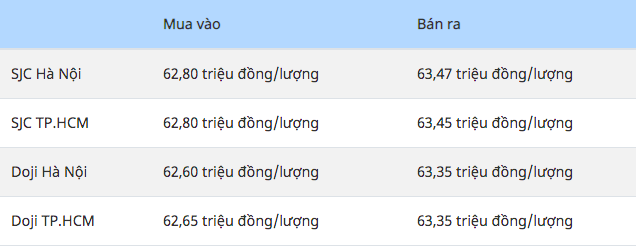 Giá vàng tăng chóng mặt, làm sao để không mua “hớ” trong ngày vía Thần Tài? - Ảnh 1.