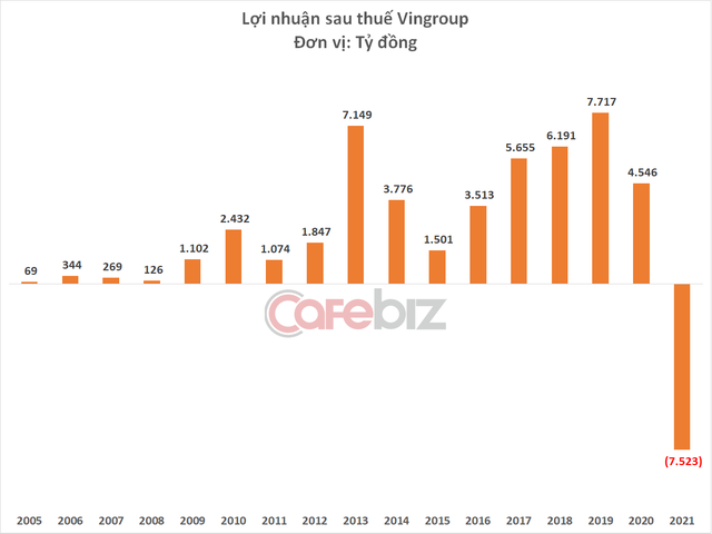 Tài sản tỷ phú Phạm Nhật Vượng xuống dưới 180.000 tỷ đồng, thấp nhất 16 tháng - Ảnh 3.