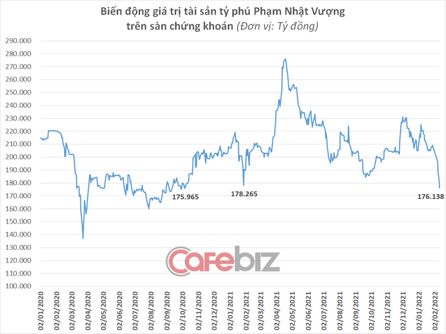 Tài sản tỷ phú Phạm Nhật Vượng xuống dưới 180.000 tỷ đồng, thấp nhất 16 tháng - Ảnh 1.