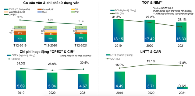 FE Credit mất ngôi quán quân lợi nhuận, công ty tài chính nào đã thay thế? - Ảnh 1.