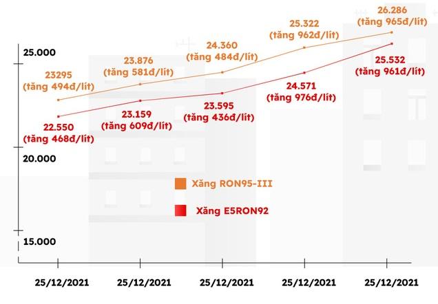 Giá xăng đã tăng gần 3.000 đồng/lít trong năm 2022 - Ảnh 1.