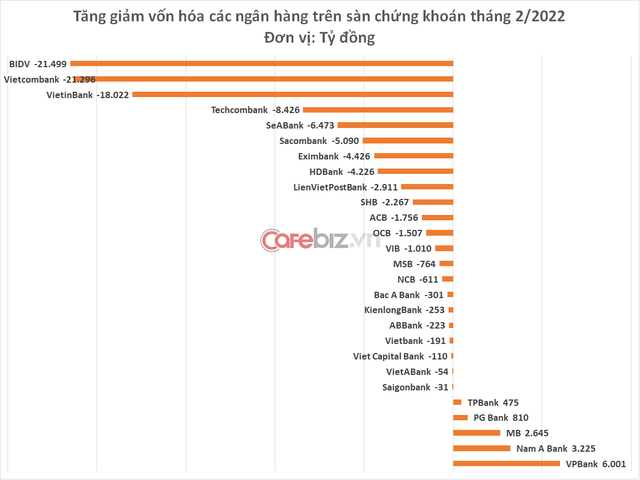 Tháng 2 buồn của các ngân hàng Việt: Giá trị bốc hơi gần 4 tỷ USD, có tới 4 nhà băng giảm trên 10% - Ảnh 2.