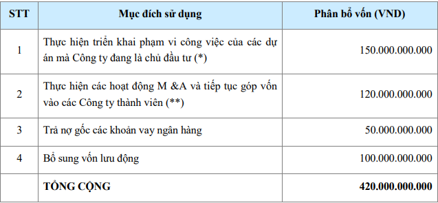 Một doanh nghiệp xây dựng lên kế hoạch lãi gấp 3 lần trong năm 2022  - Ảnh 2.