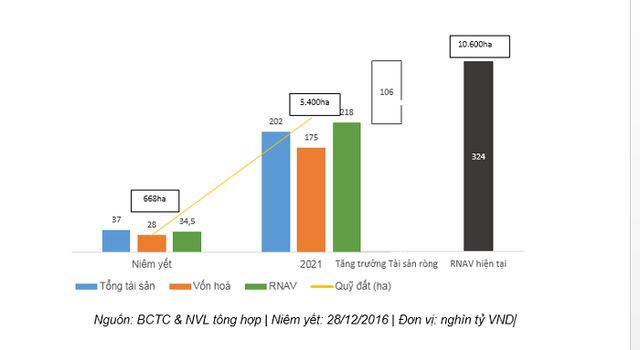 Sốc với 8,7 tỷ USD doanh thu chưa ghi nhận của Novaland, hứa hẹn bùng nổ trong năm 2022? - Ảnh 1.