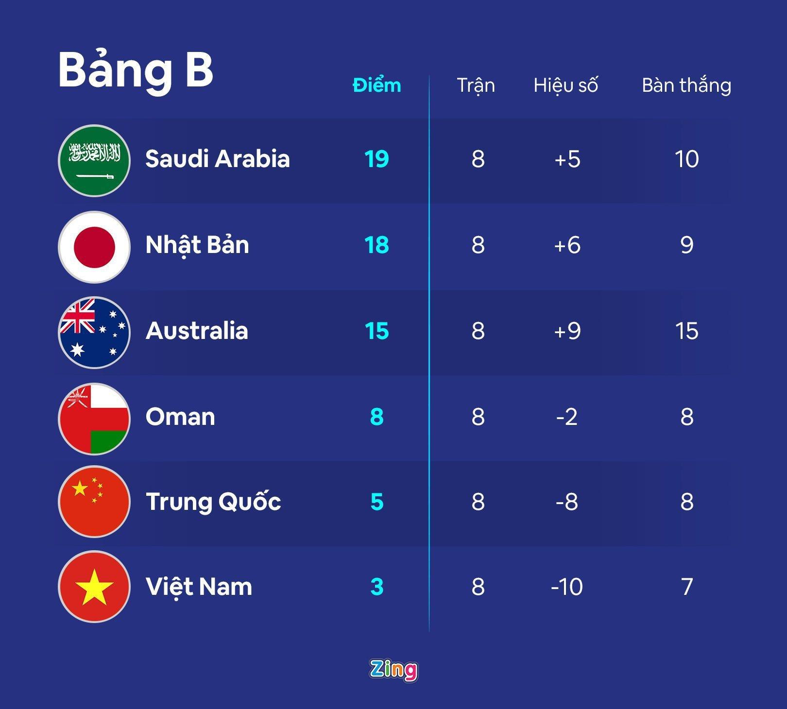 Cục diện bảng B trước những loạt trận cuối cùng ở vòng loại thứ ba World Cup 2022. Đồ họa: Minh Phúc.