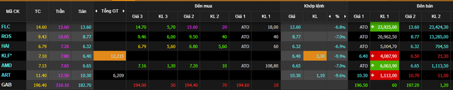 Cổ phiếu họ FLC bị bán tháo, giảm sàn ngay khi thị trường chứng khoán mở cửa - Ảnh 1.