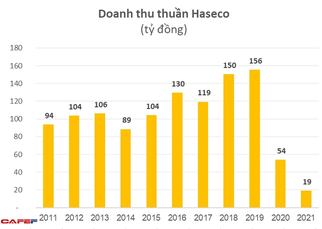 Doanh nghiệp quản lý Công viên nước Hồ Tây lỗ trầm trọng nhất trong lịch sử, doanh thu rớt thảm 90% chỉ trong 2 năm  - Ảnh 1.