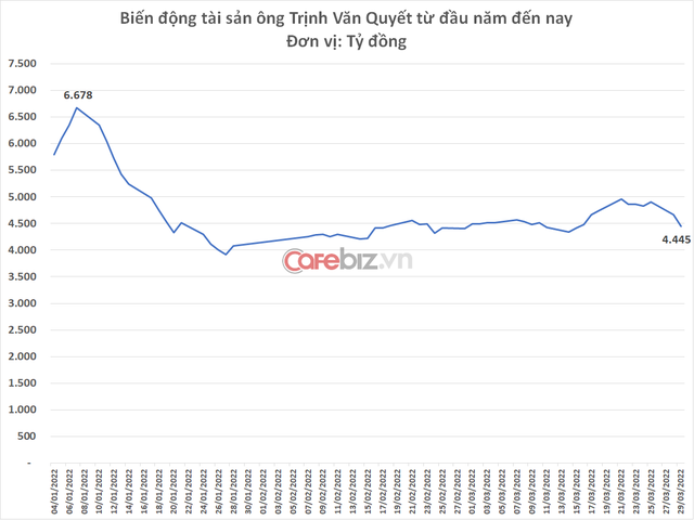 Chủ tịch Trịnh Văn Quyết mất bao nhiêu tiền sau 2 ngày cổ phiếu FLC và ROS bị bán tháo? - Ảnh 1.