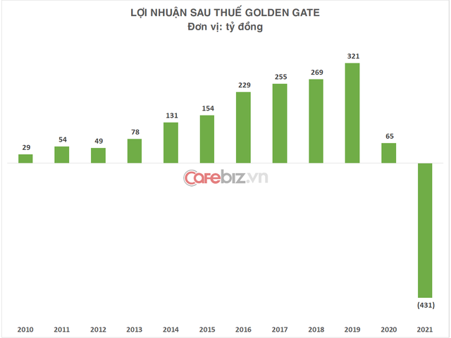 Ông trùm lẩu, nướng, bia tươi Golden Gate lỗ 431 tỷ đồng năm 2021, doanh thu thấp nhất 5 năm - Ảnh 2.