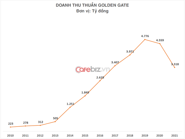 Ông trùm lẩu, nướng, bia tươi Golden Gate lỗ 431 tỷ đồng năm 2021, doanh thu thấp nhất 5 năm - Ảnh 1.