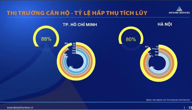 Chuyên gia: Giá căn hộ ở Sài Gòn đắt gấp 2-3 lần ở Hà Nội, người dân có xu hướng đổ ra Bắc mua nhà - Ảnh 2.