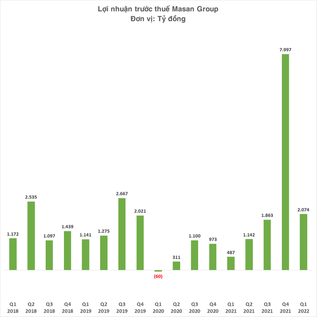 Masan lãi trước thuế 2.074 tỷ đồng quý 1/2022, gấp 4,3 lần cùng kỳ, chuỗi WinMart và WinMart+ đem về doanh thu gần 7.300 tỷ đồng  - Ảnh 2.