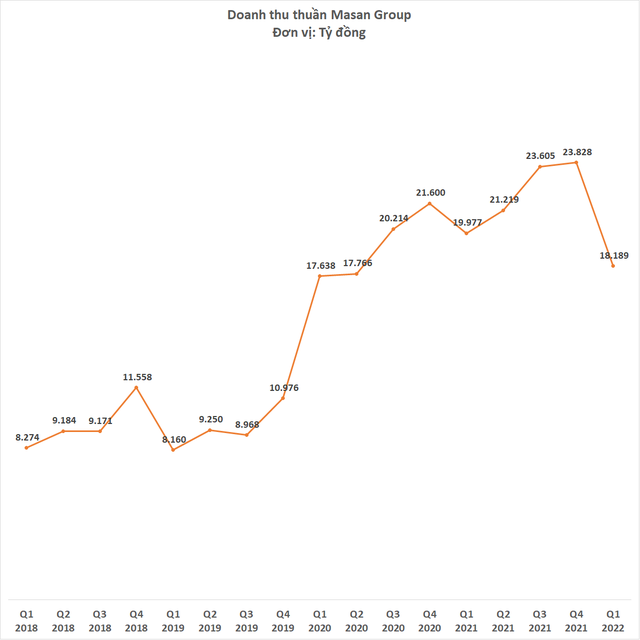 Masan lãi trước thuế 2.074 tỷ đồng quý 1/2022, gấp 4,3 lần cùng kỳ, chuỗi WinMart và WinMart+ đem về doanh thu gần 7.300 tỷ đồng  - Ảnh 1.