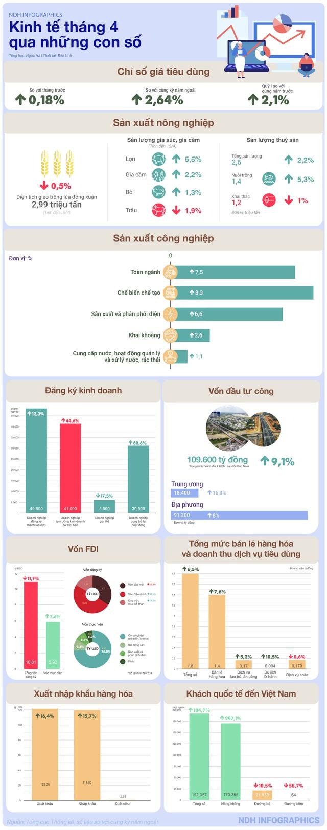 Kinh tế tháng 4 qua những con số - Ảnh 1.
