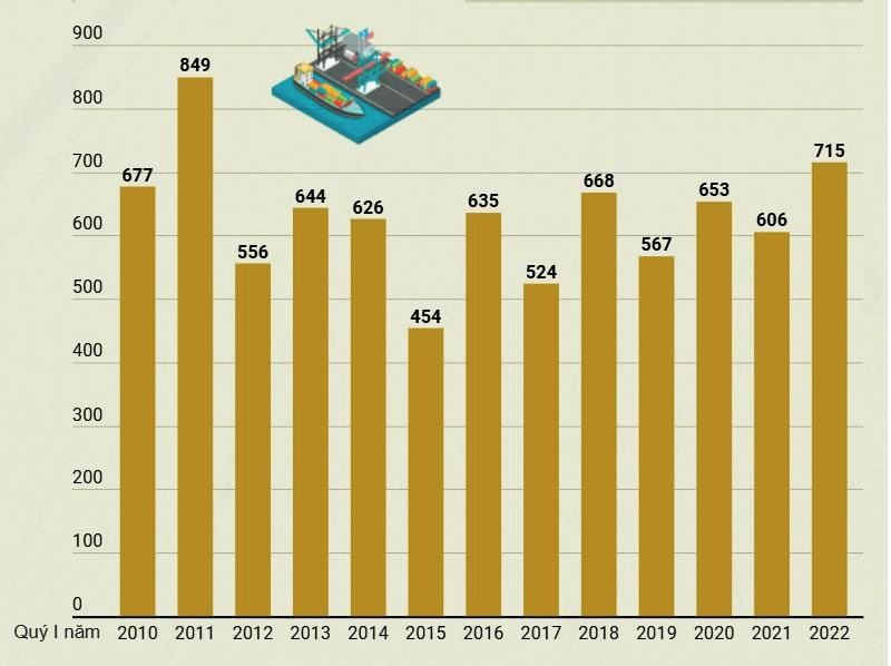 Xuất khẩu gạo tăng cao trong quý 1.2022.