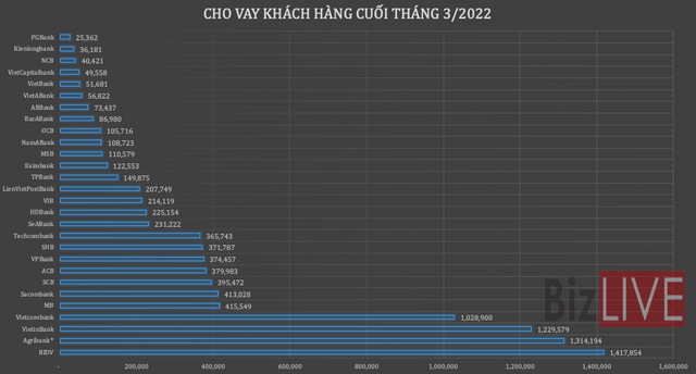 GDP của nhiều ngân hàng sụt giảm - Ảnh 3.