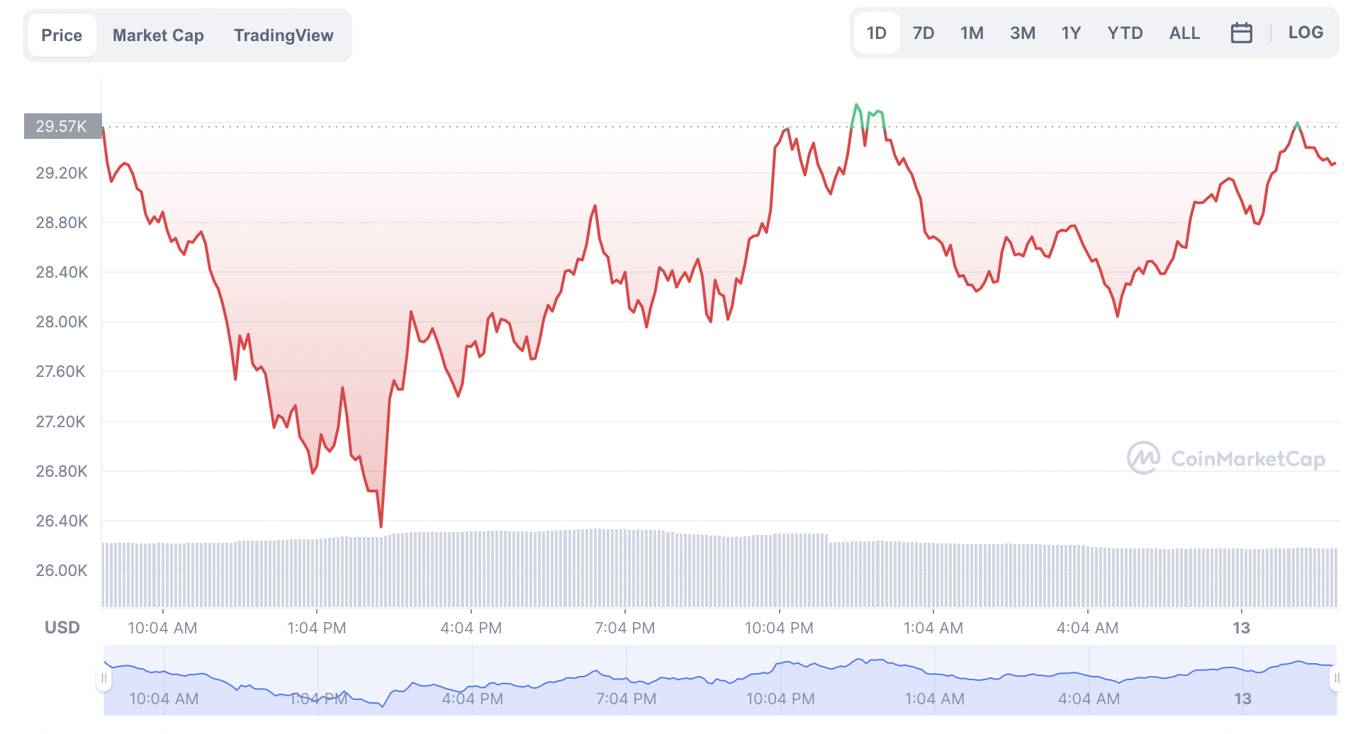 Biến động giá tiền điện tử mới nhất. Ảnh: CoinMarketCap