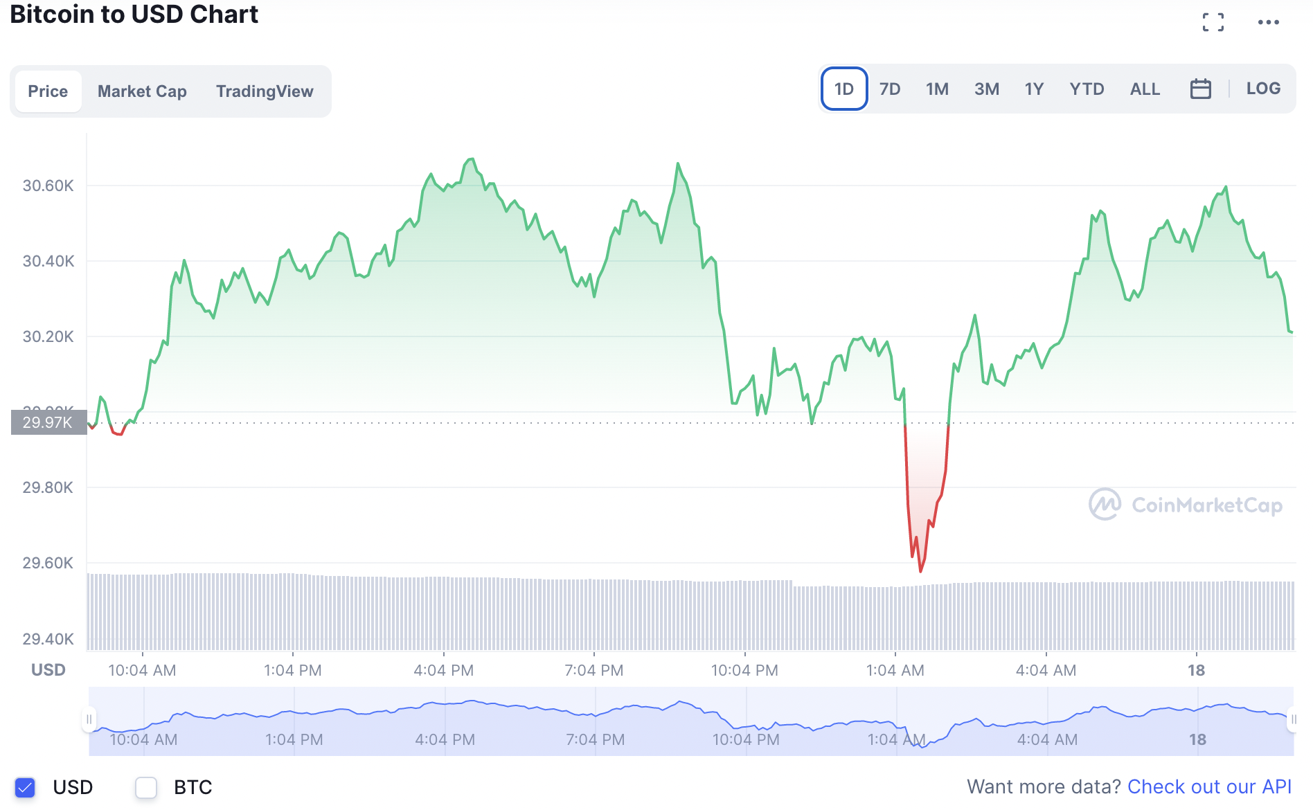 Biến động giá tiền điện tử mới nhất. Ảnh: CoinMarketCap