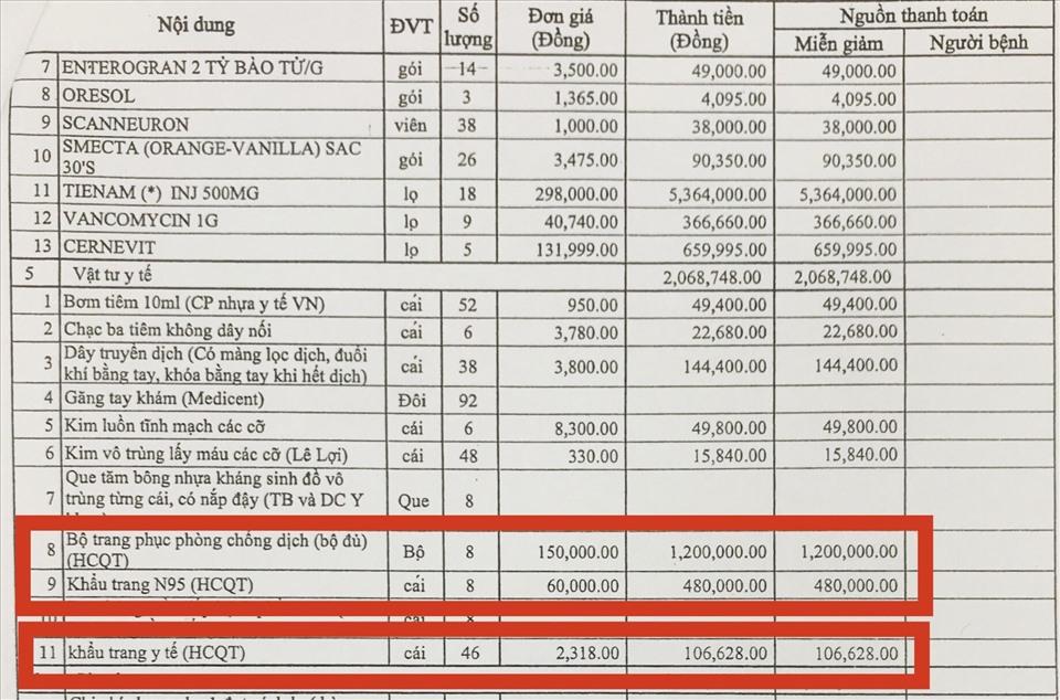 Các vật tư y tế là hàng tài trợ được kê vào bảng kê chi phí khám chữa bệnh của bệnh nhân COVID-19 do ngân sách Nhà nước chi trả. Ảnh: PV.