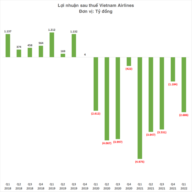 Công ty mẹ Vietnam Airlines dự kiến lỗ hơn 9.300 tỷ đồng năm 2022 - Ảnh 1.