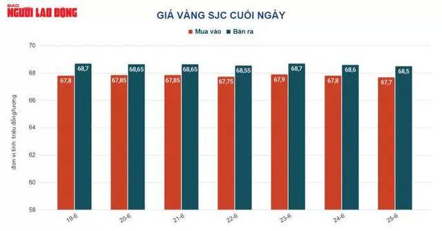 Giá vàng hôm nay 27-6: Vàng SJC, vàng trang sức đồng loạt đi lên - Ảnh 1.