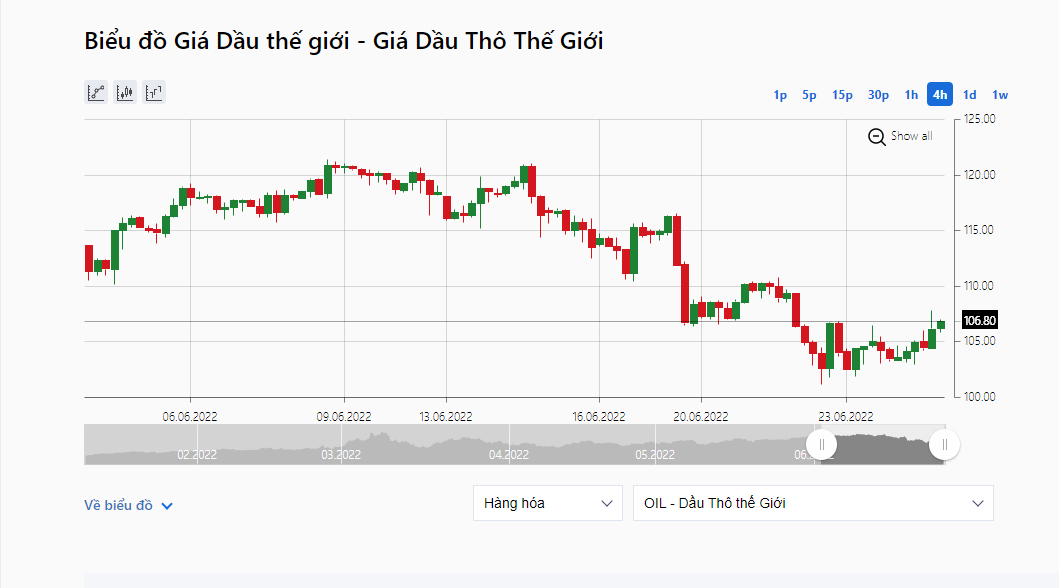 Giá dầu Brent giao tháng 8 “neo” ở mức 109,5 USD/thùng.  Ảnh: IFCMarkets.