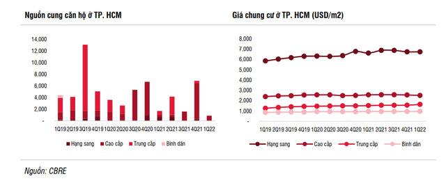 Nguồn cung căn hộ tại 2 đô thị lớn nhất đều giảm mạnh, giá bán vẫn tăng đều, giá chung cư ở TPHCM đắt gấp rưỡi Hà Nội - Ảnh 1.