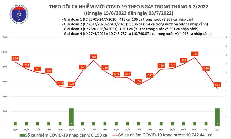 Cả nước ghi nhận hơn 500 ca COVID-19 mới, còn 29 F0 nặng phải thở oxy