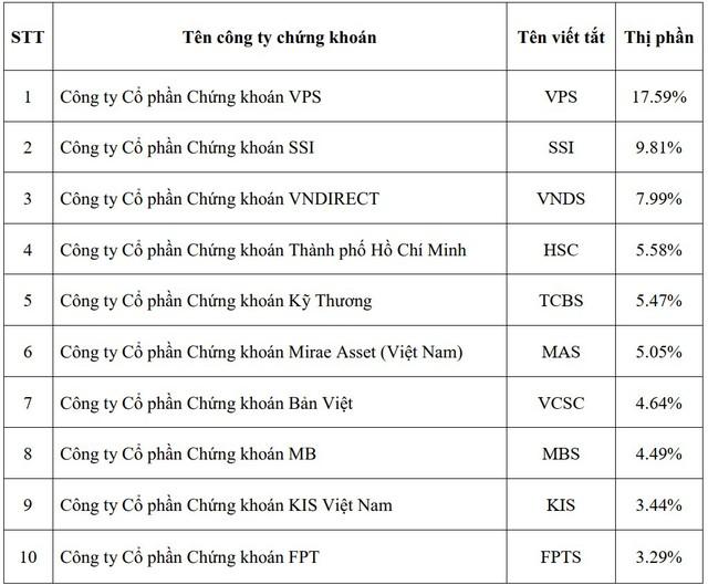 VPS lần đầu tiên giảm thị phần môi giới sau 3 năm tăng trưởng liên tiếp, SSI, HSC và VCSC cùng hồi phục mạnh - Ảnh 2.