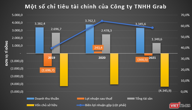 Cận cảnh khoản lỗ luỹ kế 4.300 tỉ đồng của Grab Việt Nam  - Ảnh 3.