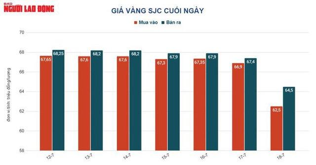 Giá vàng hôm nay 19-7: Giá vàng SJC rớt còn 60 triệu đồng/lượng - Ảnh 2.