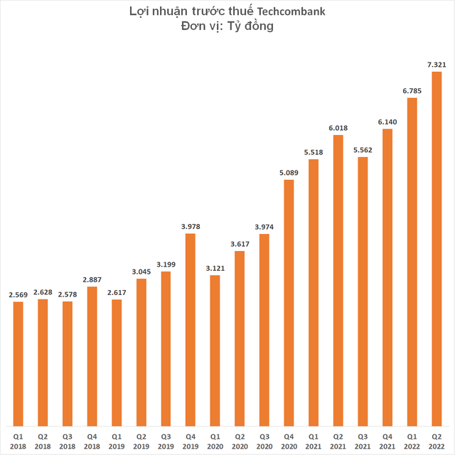 Lợi nhuận Techcombank tiếp tục lập đỉnh mới: Lãi 7.300 tỷ đồng chỉ trong một quý - Ảnh 1.