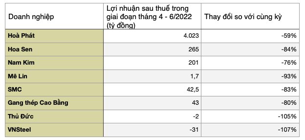 Lợi nhuận của bộ ba Hoà Phát, Hoa Sen, Nam Kim đều lao dốc thê thảm, đâu là lực đỡ của ngành thép trong 6 tháng cuối năm? - Ảnh 1.