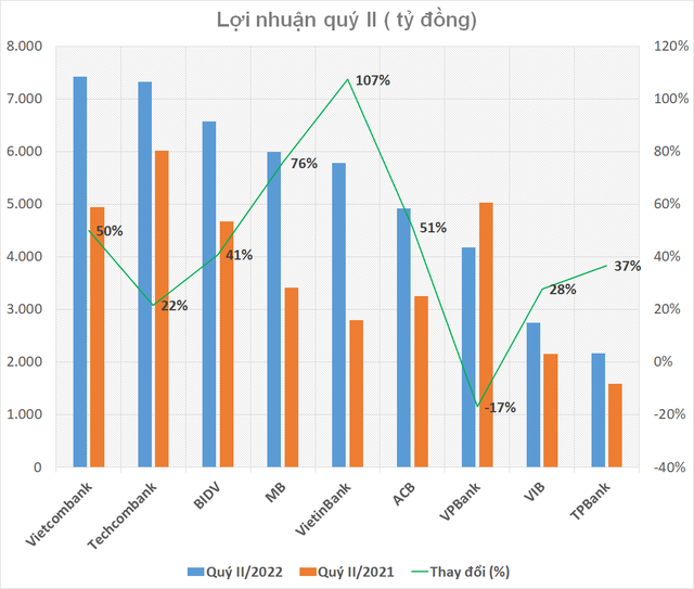 Cuộc đua lợi nhuận ngân hàng: Ưu thế nghiêng về nhóm Big4, VPBank và Techcombank đang chậm lại - Ảnh 1.