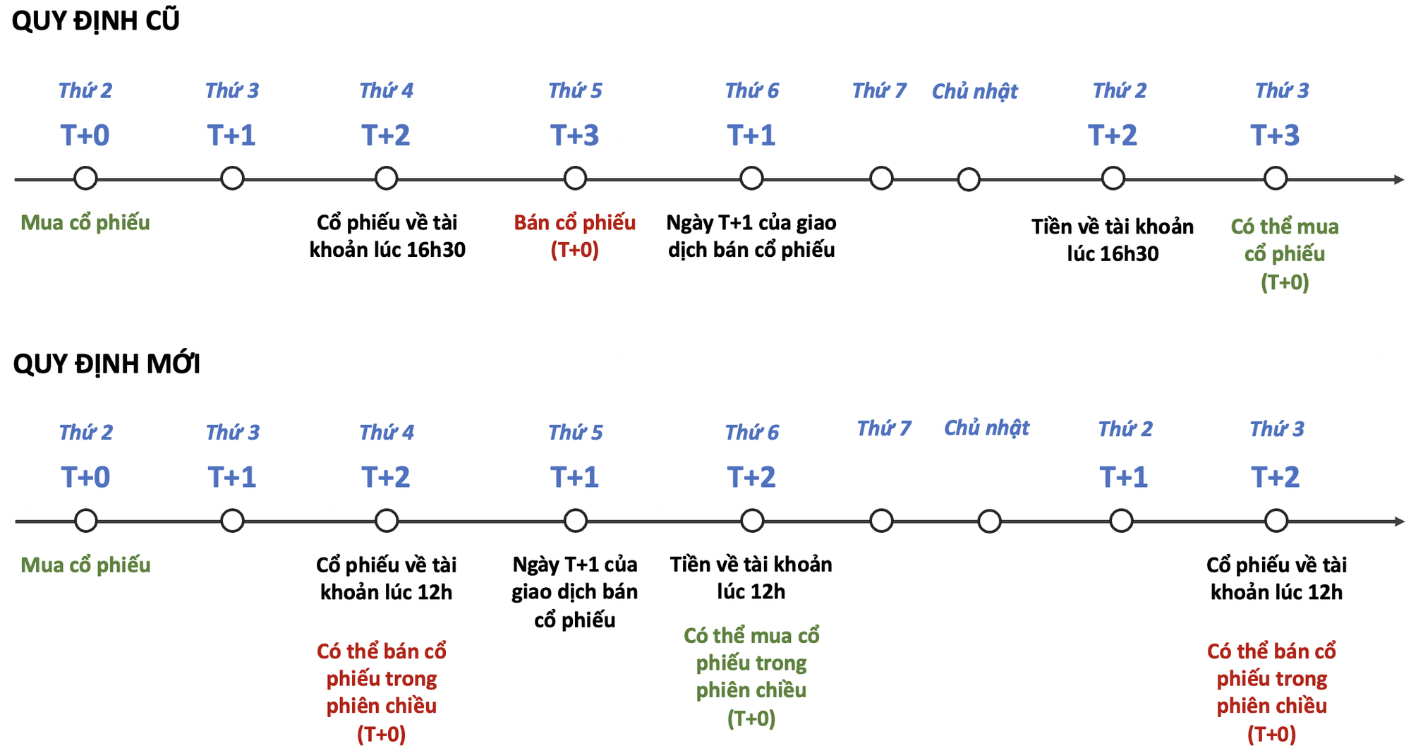 Nhà đầu tư chứng khoán chú ý: Mua cổ phiếu trong hôm nay 25/8 sẽ được bán trong chiều ngày T+2 - Ảnh 1.