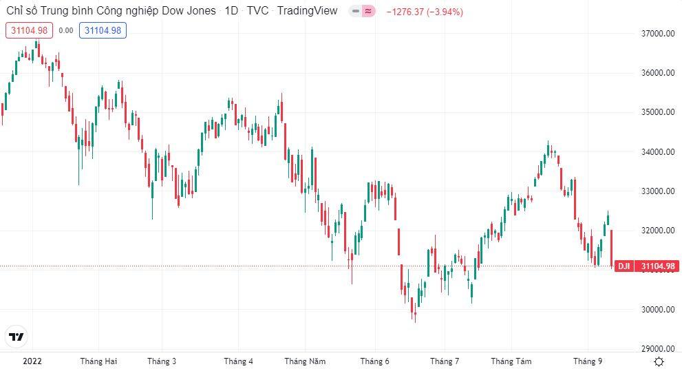 Chứng khoán Việt Nam thường biến động ra sao sau những lần Dow Jones lao dốc? - Ảnh 1.