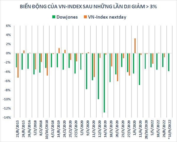 Chứng khoán Việt Nam thường biến động ra sao sau những lần Dow Jones lao dốc? - Ảnh 2.