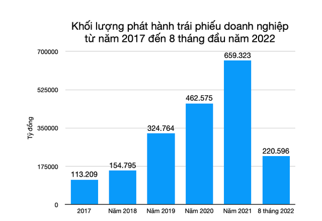 Khi thị trường trái phiếu không còn là "bữa tiệc" - Ảnh 2.