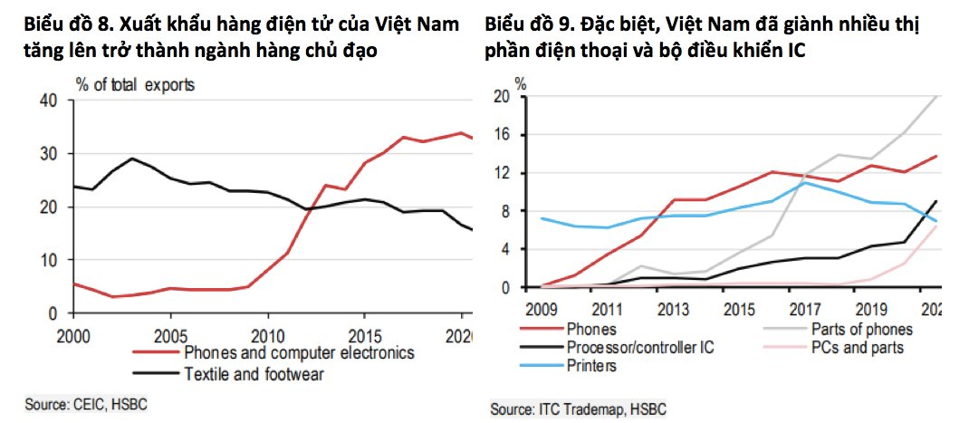 HSBC tiết lộ ‘lá chắn’ giúp Việt Nam và ASEAN trụ vững trước suy giảm thương mại toàn cầu - Ảnh 3.