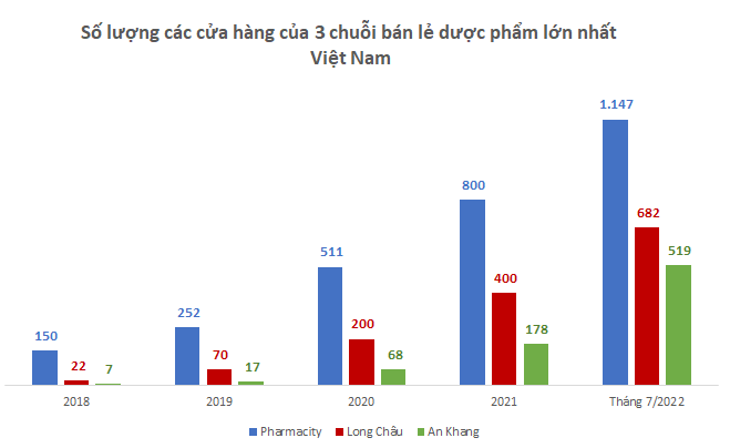 Vì sao từ Pharmacity, Long Châu, An Khang tăng tốc đầu tư đến Wincommerce, Viettel tham vọng tiến quân vào bán lẻ dược phẩm? - Ảnh 1.