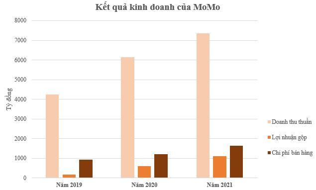 Được định giá hơn 2 tỷ USD, kỳ lân MoMo đang kinh doanh ra sao? - Ảnh 1.