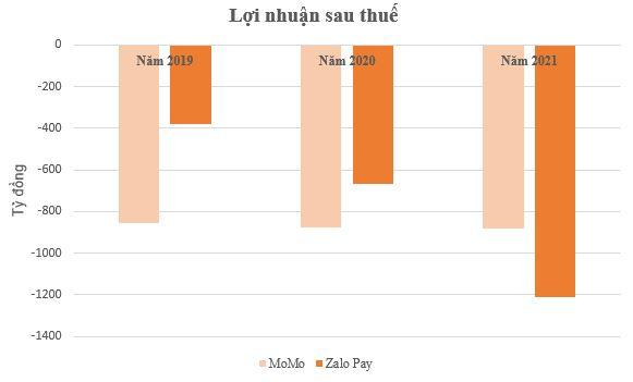 Được định giá hơn 2 tỷ USD, kỳ lân MoMo đang kinh doanh ra sao? - Ảnh 2.