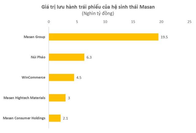 Nguồn tiền để Masan Group thực hiện hàng loạt thương vụ M&A, xây dựng hệ sinh thái “đồ sộ” - Ảnh 3.