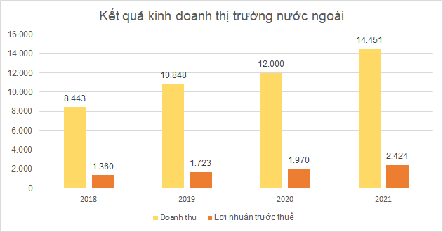 Mảng nào ‘ăn nên làm ra’ nhất trong khối công nghệ của FPT? - Ảnh 2.