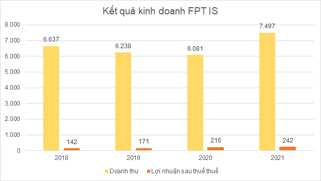 Mảng nào ‘ăn nên làm ra’ nhất trong khối công nghệ của FPT? - Ảnh 3.