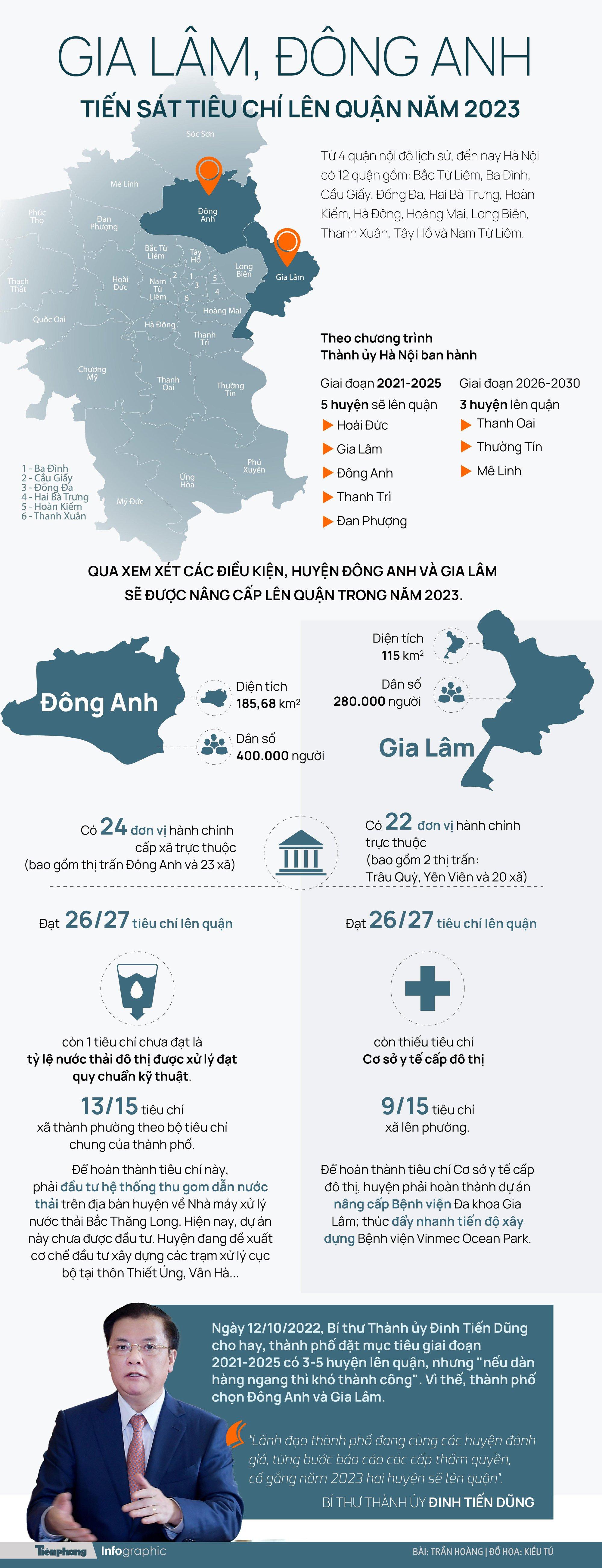 Gia Lâm, Đông Anh tiến sát tiêu chí lên quận năm 2023 - Ảnh 1.